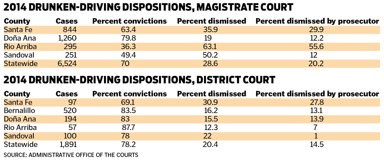 Drunken-driving dispositions